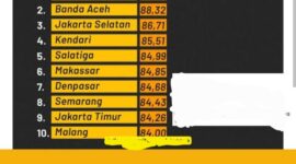 Foto: Daftar Kota dengan IPM tertinggi