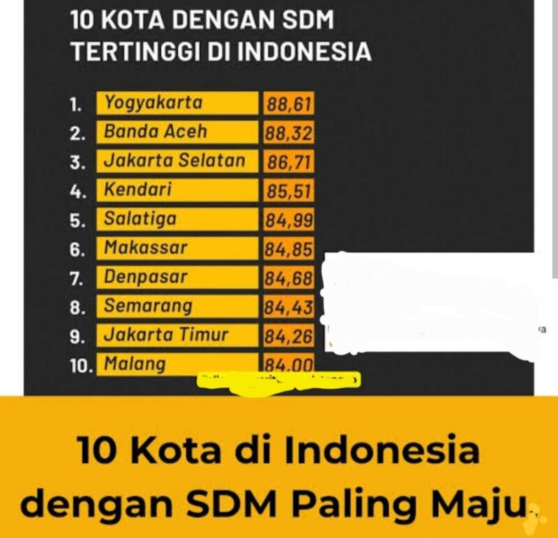 Foto: Daftar Kota dengan IPM tertinggi