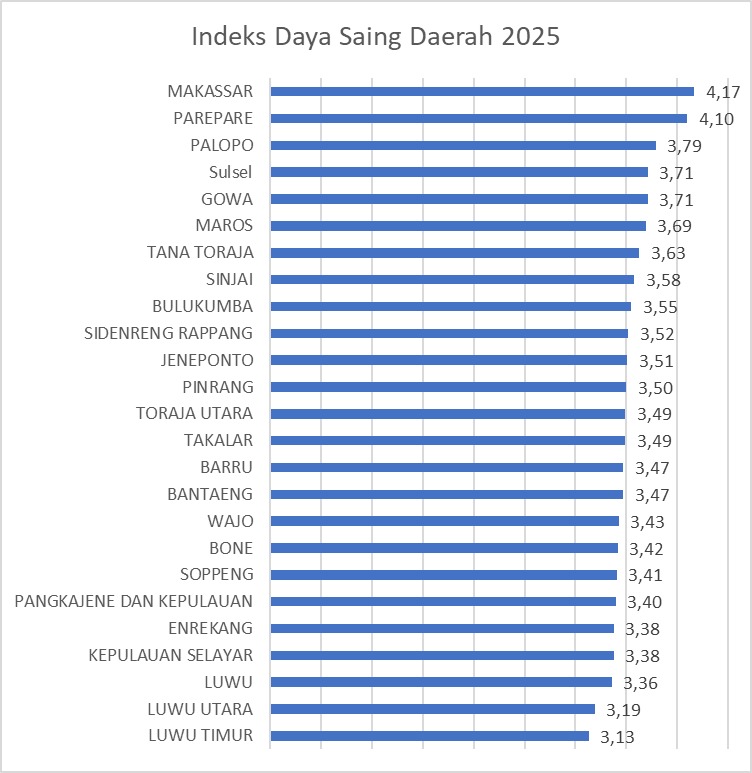 Foto: Indeks Daya Saing Daerah (IDSD) 2025