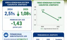 Dari Peringkat 18 ke Posisi 4, Jeneponto Catat Lompatan Besar dalam Penurunan Kemiskinan Ekstrem